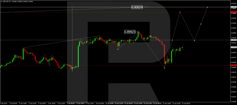 Technical Analysis & Forecast 13.06.2024.USDCHF