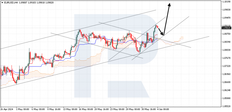 Ichimoku Cloud Analysis 04.06.2024 EURUSD