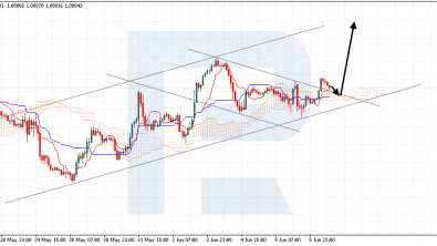 Ichimoku Cloud Analysis 06.06.2024 (EURUSD, USDJPY, USDCAD)