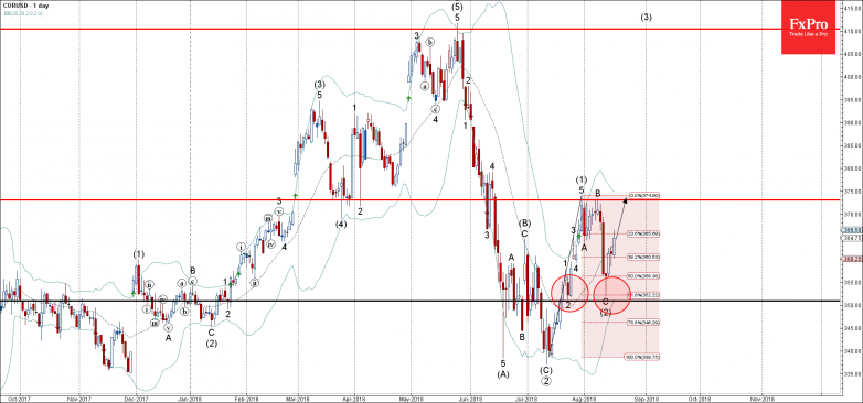 Fxpro Forex Analysis Corn Wave Analysis 16 August 2018 - 