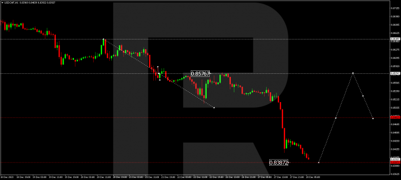 Technical Analysis & Forecast 28.12.2023 USDCHF