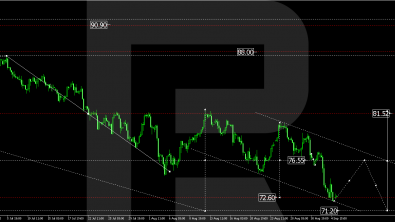 Brent fell below 75.00 USD, with decline likely to continue