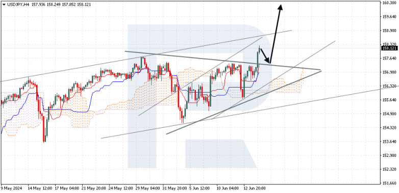 Ichimoku Cloud Analysis 14.06.2024 USDJPY