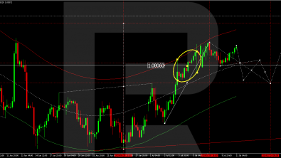 EUR rises again