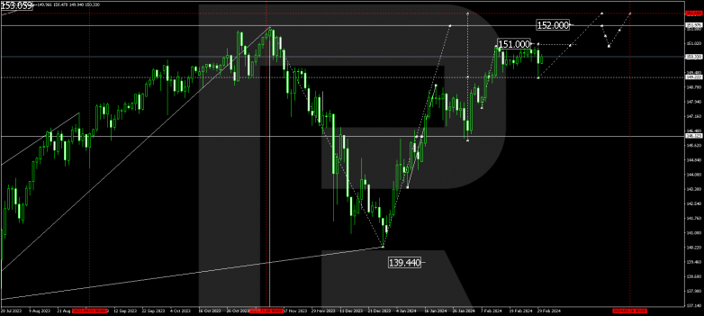 Technical Analysis & Forecast for March 2024 USDJPY
