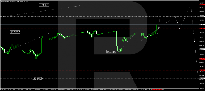 Technical Analysis & Forecast 14.06.2024 USDJPY