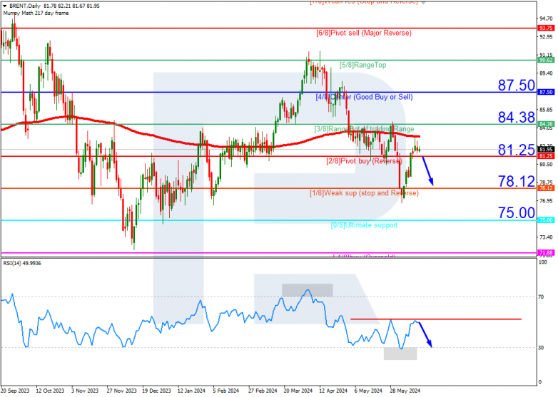 Murrey Math Lines 14.06.2024 Brent