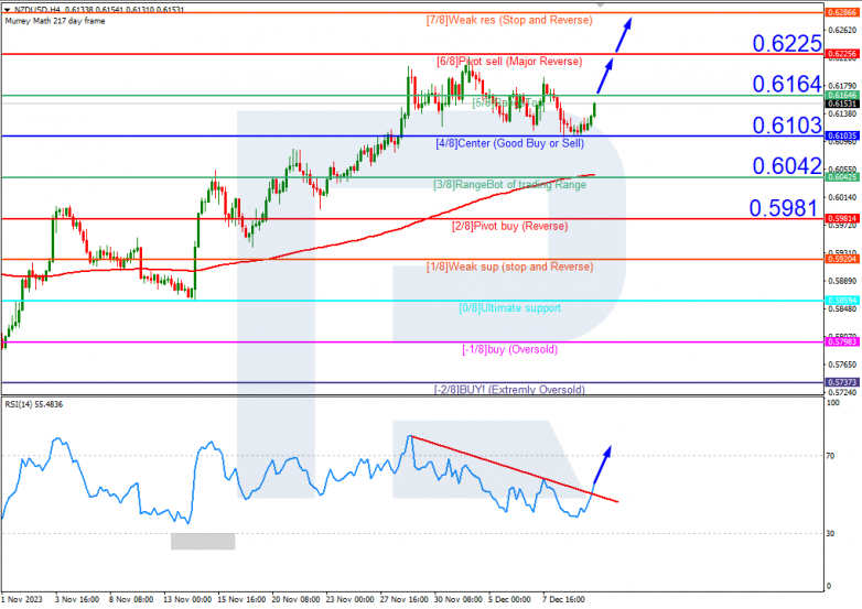 Murrey Math Lines 12.12.2023 NZDUSD