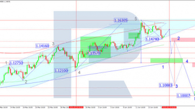Daily technical analysis and forecast for 18 June 2025