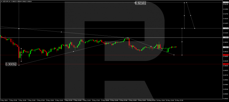 Technical Analysis & Forecast 13.05.2024 USDCHF