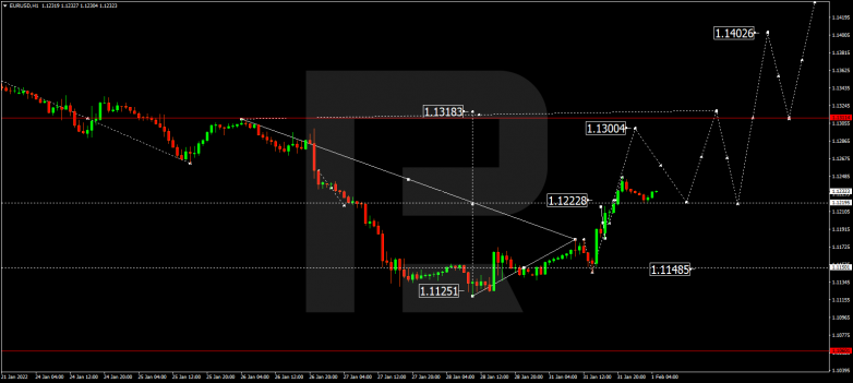 EURUSD