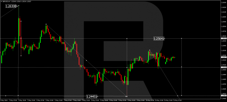 Technical Analysis & Forecast 13.05.2024 GBPUSD