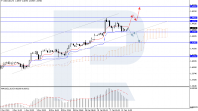 USDCAD: economic risks in Canada are intensifying