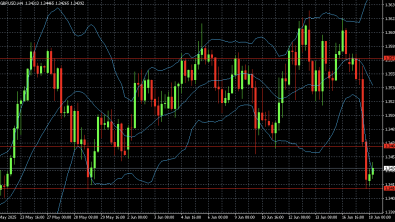 GBPUSD under pressure: chance of retesting lows