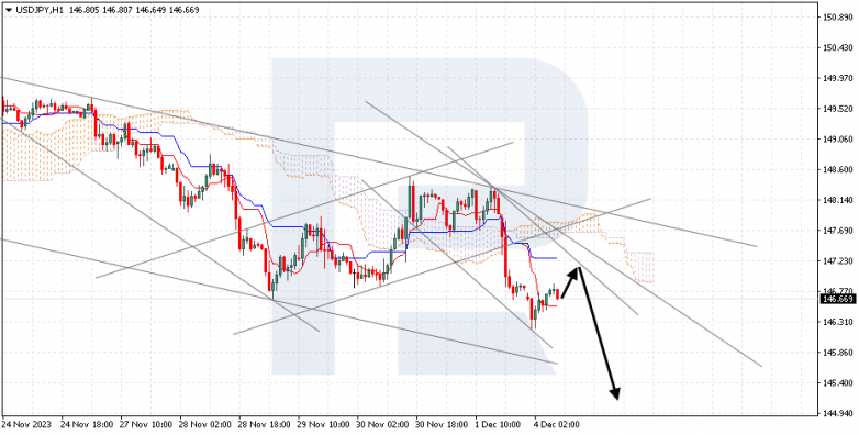 Ichimoku Cloud Analysis 04.12.2023 USDJPY