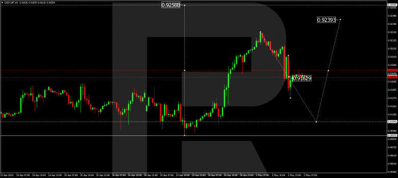 Technical Analysis & Forecast 02.05.2024 USDCHF