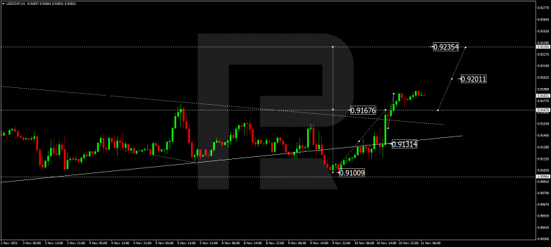 USDCHF