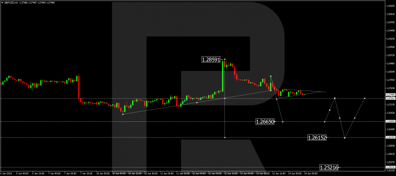 Technical Analysis & Forecast 14.06.2024 GBPUSD