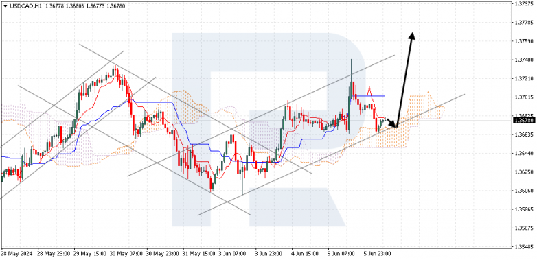 Ichimoku Cloud Analysis 06.06.2024 USDJPY