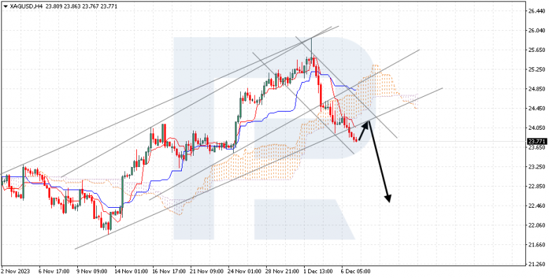 Ichimoku Cloud Analysis 07.12.2023 XAGUSD