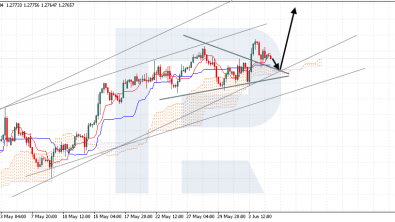 Ichimoku Cloud Analysis 05.06.2024 (GBPUSD, XAUUSD, USDJPY)