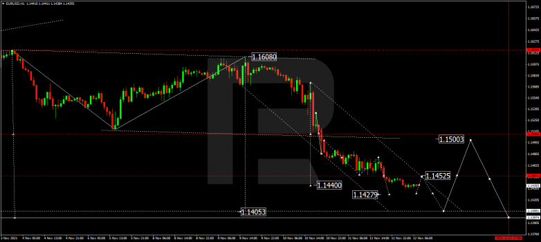 EURUSD