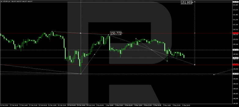 Technical Analysis & Forecast 06.03.2024 USDJPY