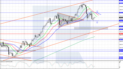 Gold (XAUUSD) continues to correct, but the uptrend persists