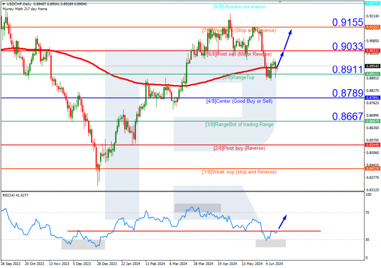 Murrey Math Lines 13.06.2024 USDCHF