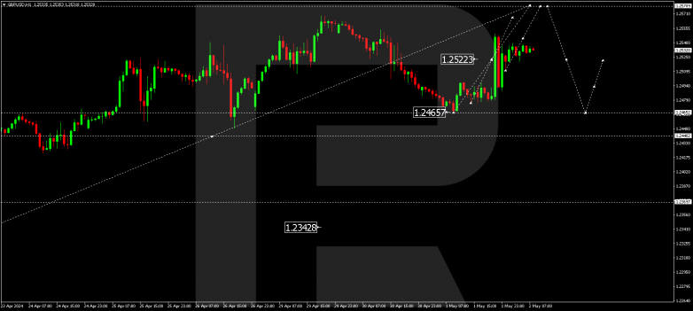 Technical Analysis & Forecast 02.05.2024 GBPUSD