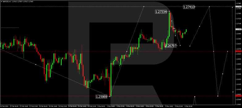 Technical Analysis & Forecast 06.03.2024 GBPUSD