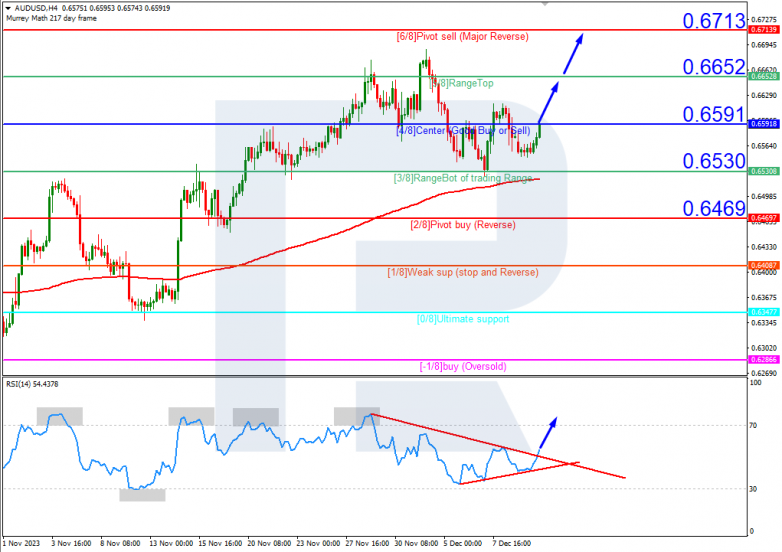 Murrey Math Lines 12.12.2023 AUDUSD