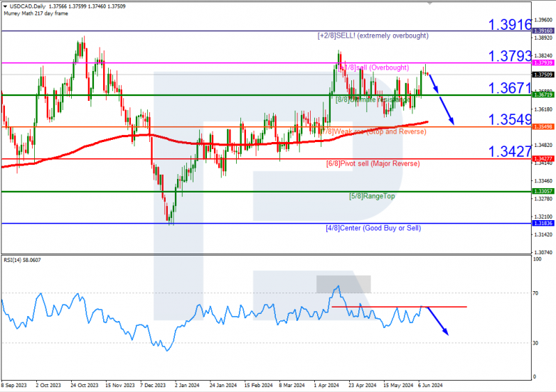 Murrey Math Lines 12.06.2024 USDCAD