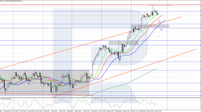 Gold corrects down from an all-time high at 2,685 USD