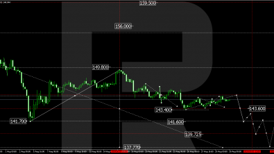 USDJPY forecast: investors anticipate BoJ rate hike