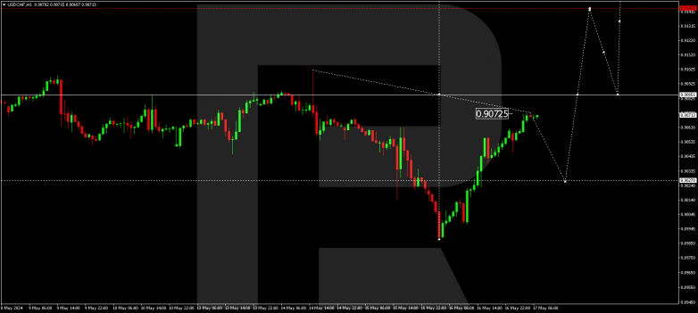 Technical Analysis & Forecast 17.05.2024 USDCHF