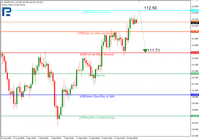 Murrey Level Analysis For Usd Jpy And Usd Cad 19 09 18