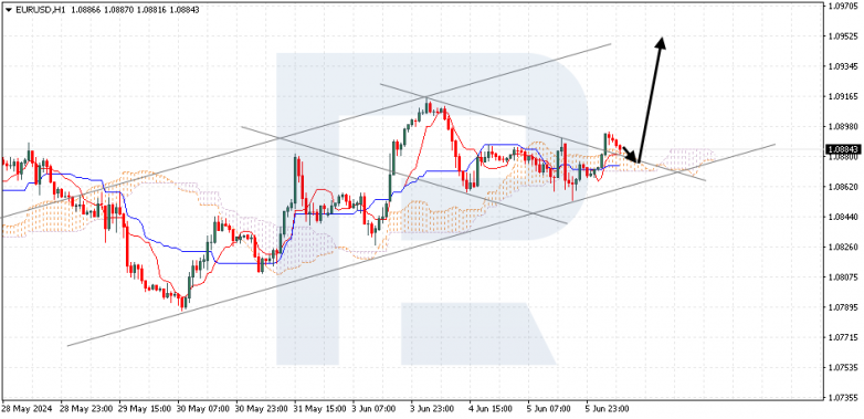 Ichimoku Cloud Analysis 06.06.2024 EURUSD