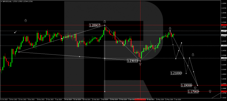 Technical Analysis & Forecast for June 2024 GBPUSD