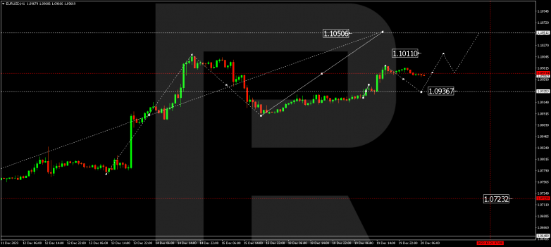 Technical Analysis & Forecast 20.12.2023 EURUSD