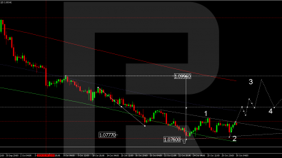 EURUSD: euro has potential to strengthen against US dollar