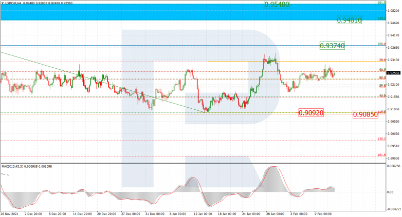 Fibonacci Retracements Analysis 14.02.2022 USDCHF_H4