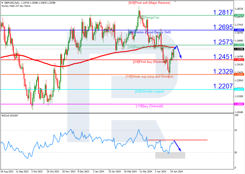 Murrey Math Lines 29.04.2024 GBPUSD