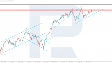 US 30: uptrend gathered momentum following release of consumer inflation statistics