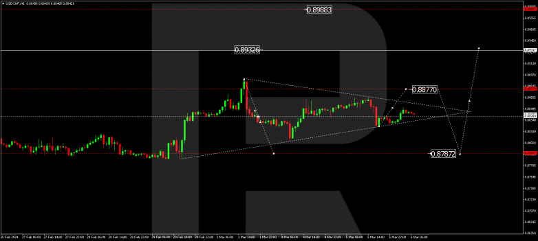 Technical Analysis & Forecast 06.03.2024 USDCHF