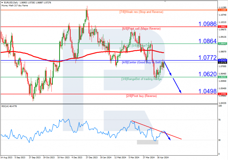 Murrey Math Lines 29.04.2024 EURUSD