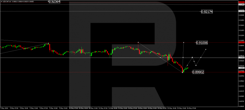 Technical Analysis & Forecast 16.05.2024 USDCHF