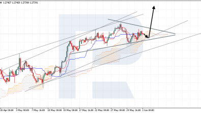 Ichimoku Cloud Analysis 03.06.2024 (GBPUSD, XAUUSD, USDCHF)