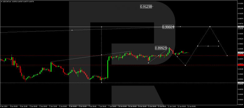 Murrey Math Lines 12.06.2024 USDCHF